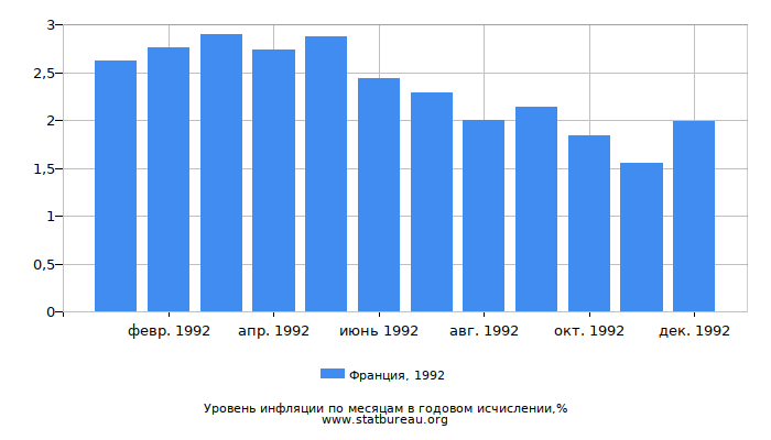 Уровень инфляции в Франции за 1992 год в годовом исчислении