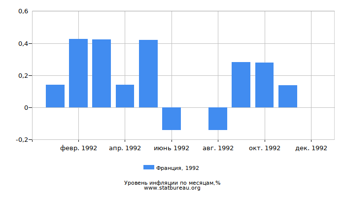Уровень инфляции в Франции за 1992 год по месяцам