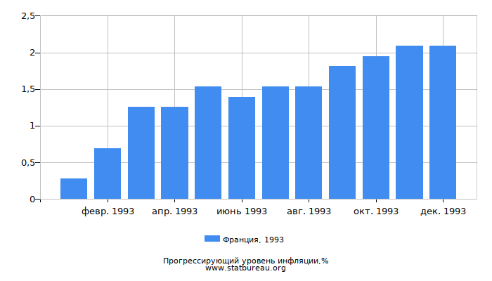 Прогрессирующий уровень инфляции в Франции за 1993 год