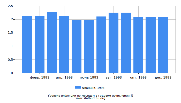 Уровень инфляции в Франции за 1993 год в годовом исчислении