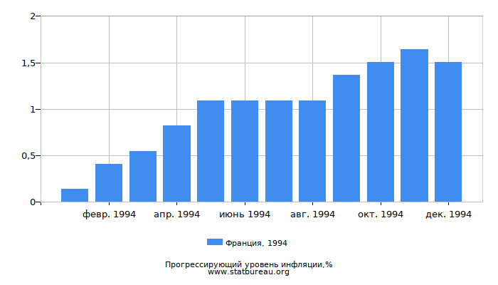 Прогрессирующий уровень инфляции в Франции за 1994 год