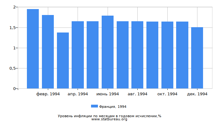 Уровень инфляции в Франции за 1994 год в годовом исчислении