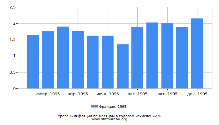 Уровень инфляции в Франции за 1995 год в годовом исчислении