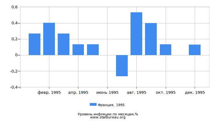 Уровень инфляции в Франции за 1995 год по месяцам
