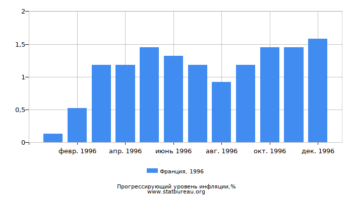 Прогрессирующий уровень инфляции в Франции за 1996 год Прогрессирующий уровень инфляции в Франции за 1996 год