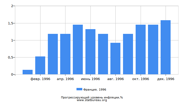 Прогрессирующий уровень инфляции в Франции за 1996 год