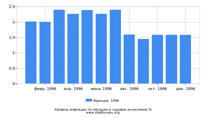 Уровень инфляции в Франции за 1996 год в годовом исчислении Уровень инфляции в Франции за 1996 год в годовом исчислении