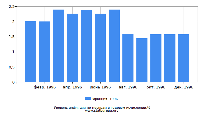 Уровень инфляции в Франции за 1996 год в годовом исчислении