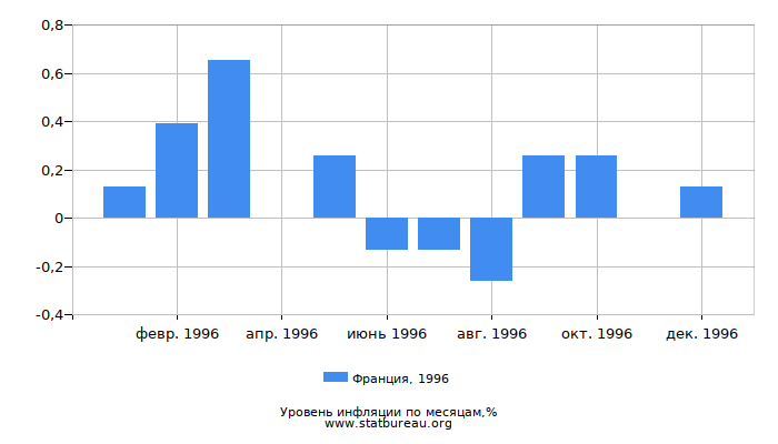Уровень инфляции в Франции за 1996 год по месяцам Уровень инфляции в Франции за 1996 год по месяцам