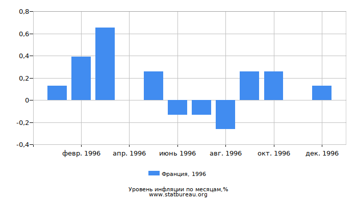 Уровень инфляции в Франции за 1996 год по месяцам