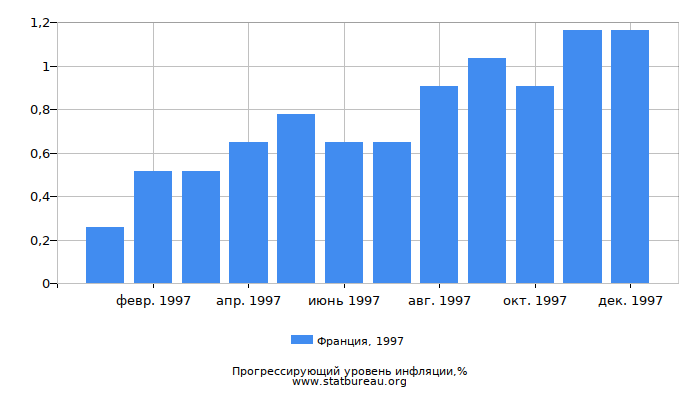 Прогрессирующий уровень инфляции в Франции за 1997 год