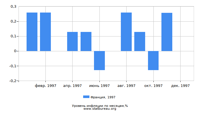 Уровень инфляции в Франции за 1997 год по месяцам
