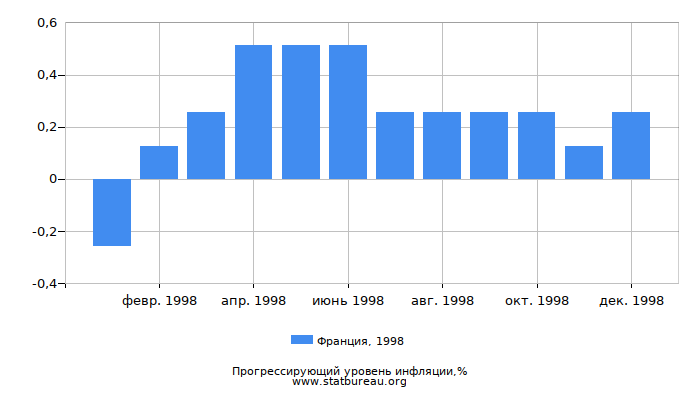 Прогрессирующий уровень инфляции в Франции за 1998 год