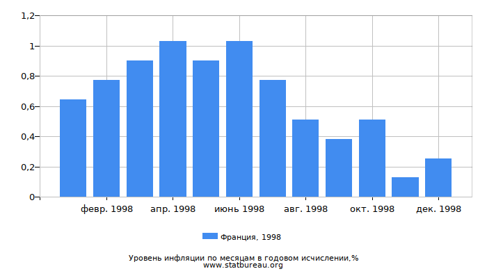 Уровень инфляции в Франции за 1998 год в годовом исчислении