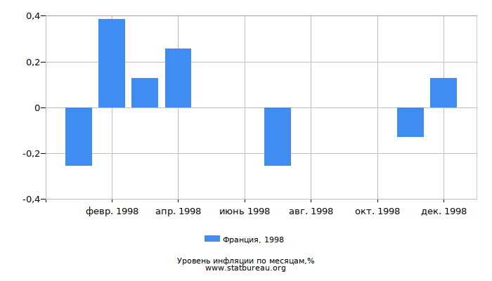 Уровень инфляции в Франции за 1998 год по месяцам