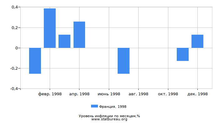Уровень инфляции в Франции за 1998 год по месяцам Уровень инфляции в Франции за 1998 год по месяцам