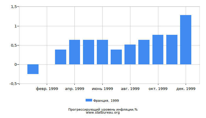 Прогрессирующий уровень инфляции в Франции за 1999 год Прогрессирующий уровень инфляции в Франции за 1999 год