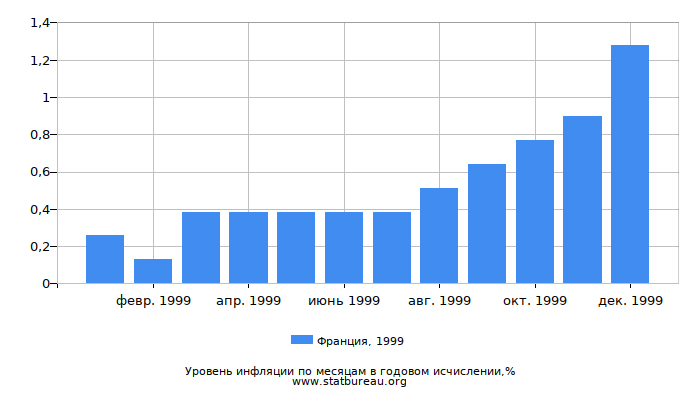 Уровень инфляции в Франции за 1999 год в годовом исчислении Уровень инфляции в Франции за 1999 год в годовом исчислении