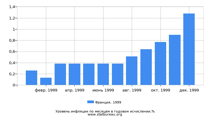 Уровень инфляции в Франции за 1999 год в годовом исчислении