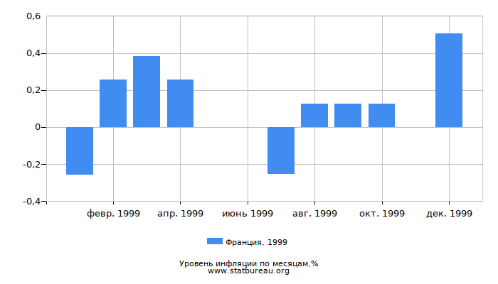 Уровень инфляции в Франции за 1999 год по месяцам