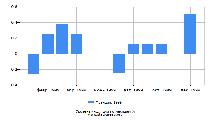 Уровень инфляции в Франции за 1999 год по месяцам Уровень инфляции в Франции за 1999 год по месяцам