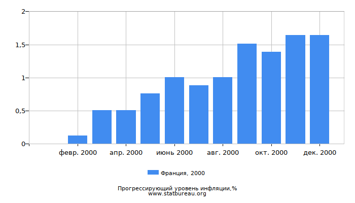 Прогрессирующий уровень инфляции в Франции за 2000 год Прогрессирующий уровень инфляции в Франции за 2000 год