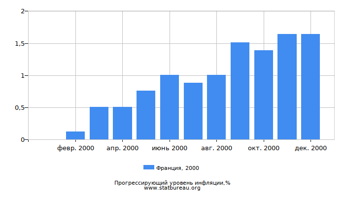 Прогрессирующий уровень инфляции в Франции за 2000 год