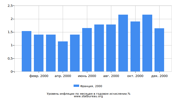 Уровень инфляции в Франции за 2000 год в годовом исчислении Уровень инфляции в Франции за 2000 год в годовом исчислении