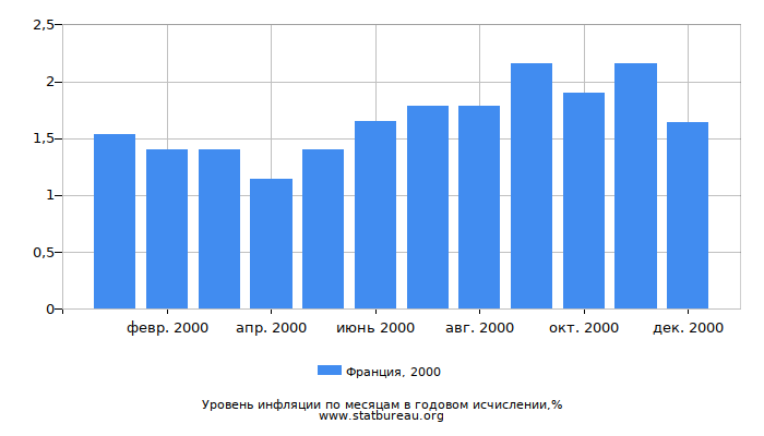 Уровень инфляции в Франции за 2000 год в годовом исчислении