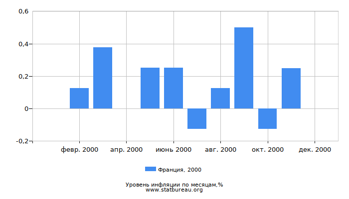 Уровень инфляции в Франции за 2000 год по месяцам