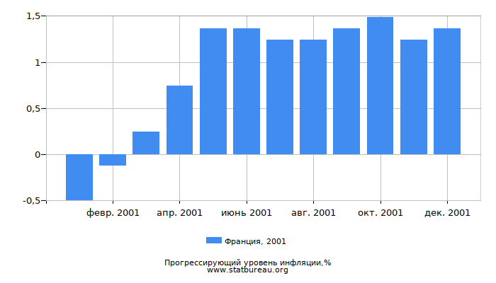 Прогрессирующий уровень инфляции в Франции за 2001 год