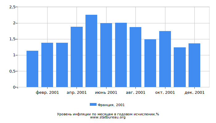 Уровень инфляции в Франции за 2001 год в годовом исчислении Уровень инфляции в Франции за 2001 год в годовом исчислении