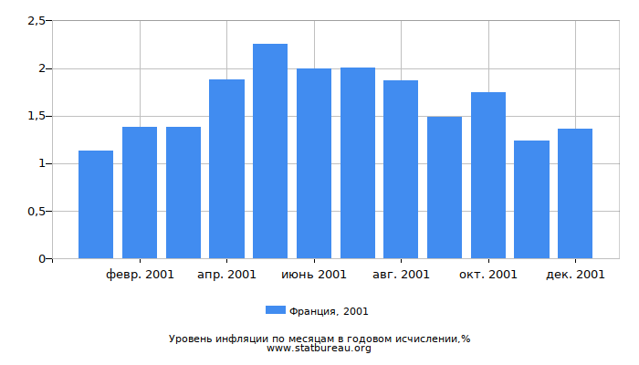 Уровень инфляции в Франции за 2001 год в годовом исчислении