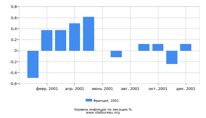 Уровень инфляции в Франции за 2001 год по месяцам