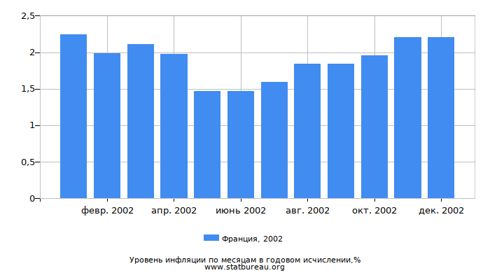 Уровень инфляции в Франции за 2002 год в годовом исчислении Уровень инфляции в Франции за 2002 год в годовом исчислении