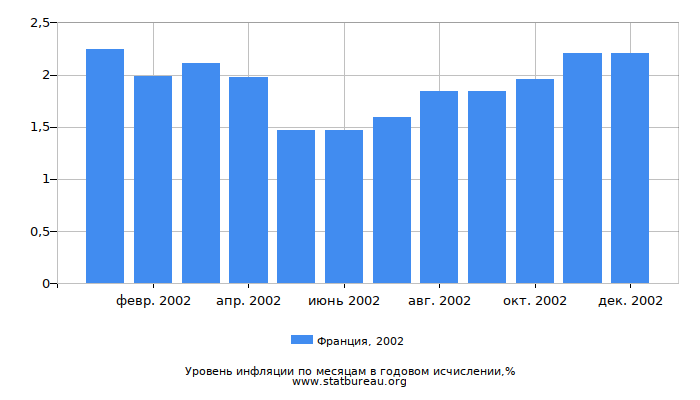 Уровень инфляции в Франции за 2002 год в годовом исчислении