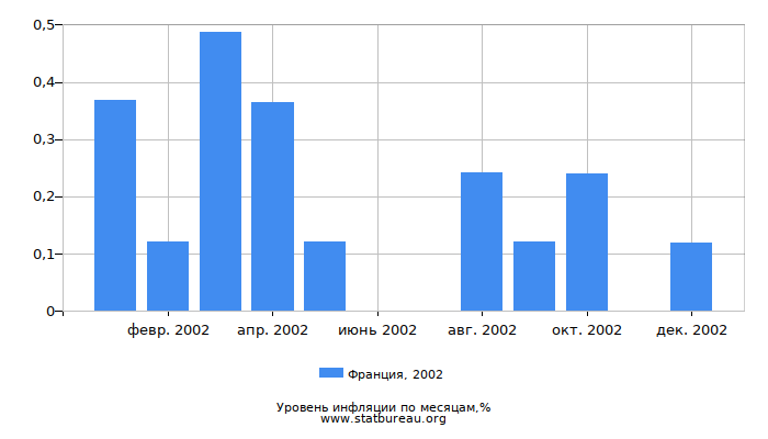 Уровень инфляции в Франции за 2002 год по месяцам