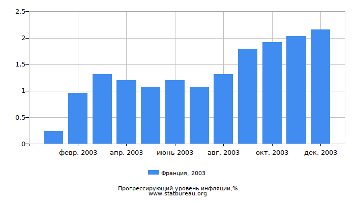 Прогрессирующий уровень инфляции в Франции за 2003 год