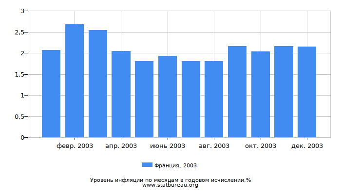 Уровень инфляции в Франции за 2003 год в годовом исчислении Уровень инфляции в Франции за 2003 год в годовом исчислении