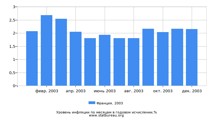 Уровень инфляции в Франции за 2003 год в годовом исчислении