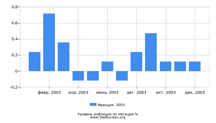 Уровень инфляции в Франции за 2003 год по месяцам Уровень инфляции в Франции за 2003 год по месяцам