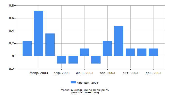 Уровень инфляции в Франции за 2003 год по месяцам