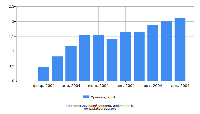 Прогрессирующий уровень инфляции в Франции за 2004 год Прогрессирующий уровень инфляции в Франции за 2004 год