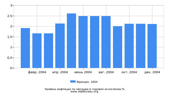 Уровень инфляции в Франции за 2004 год в годовом исчислении Уровень инфляции в Франции за 2004 год в годовом исчислении