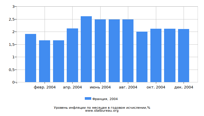 Уровень инфляции в Франции за 2004 год в годовом исчислении