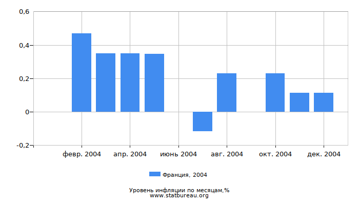 Уровень инфляции в Франции за 2004 год по месяцам