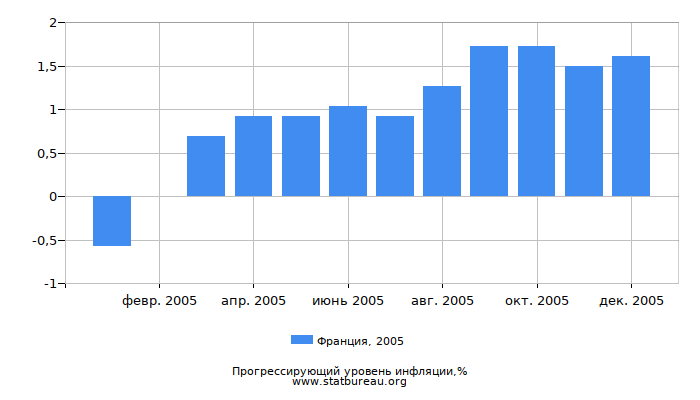Прогрессирующий уровень инфляции в Франции за 2005 год