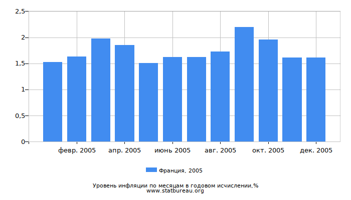 Уровень инфляции в Франции за 2005 год в годовом исчислении Уровень инфляции в Франции за 2005 год в годовом исчислении