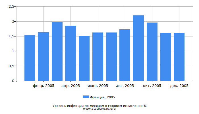 Уровень инфляции в Франции за 2005 год в годовом исчислении