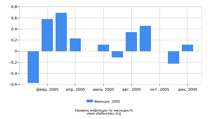 Уровень инфляции в Франции за 2005 год по месяцам